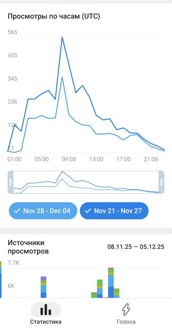 как считаются просмотры телеграм